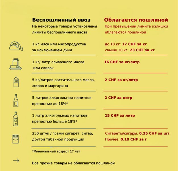 Файл:Customs limits ch.png